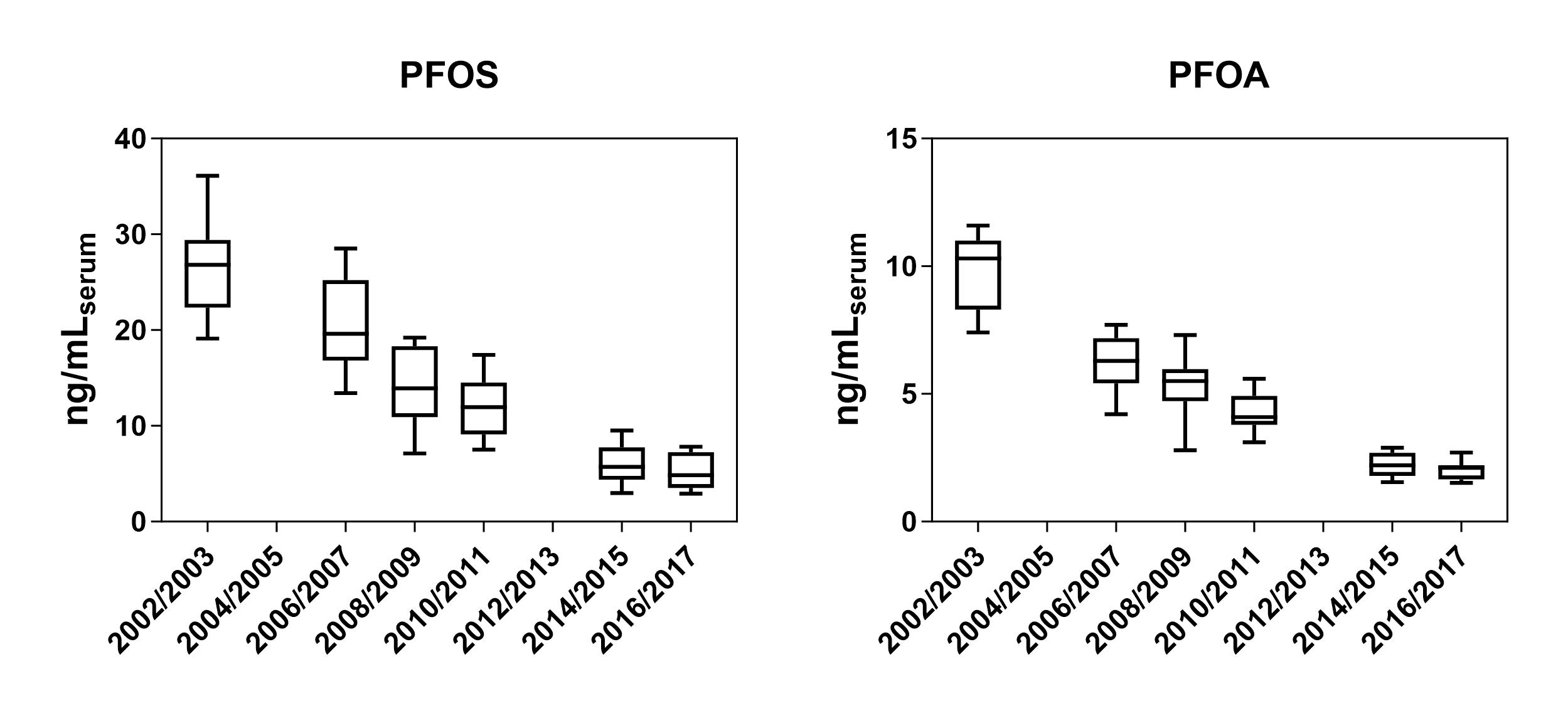 Graphs showing PFOS and PFOA concentrations